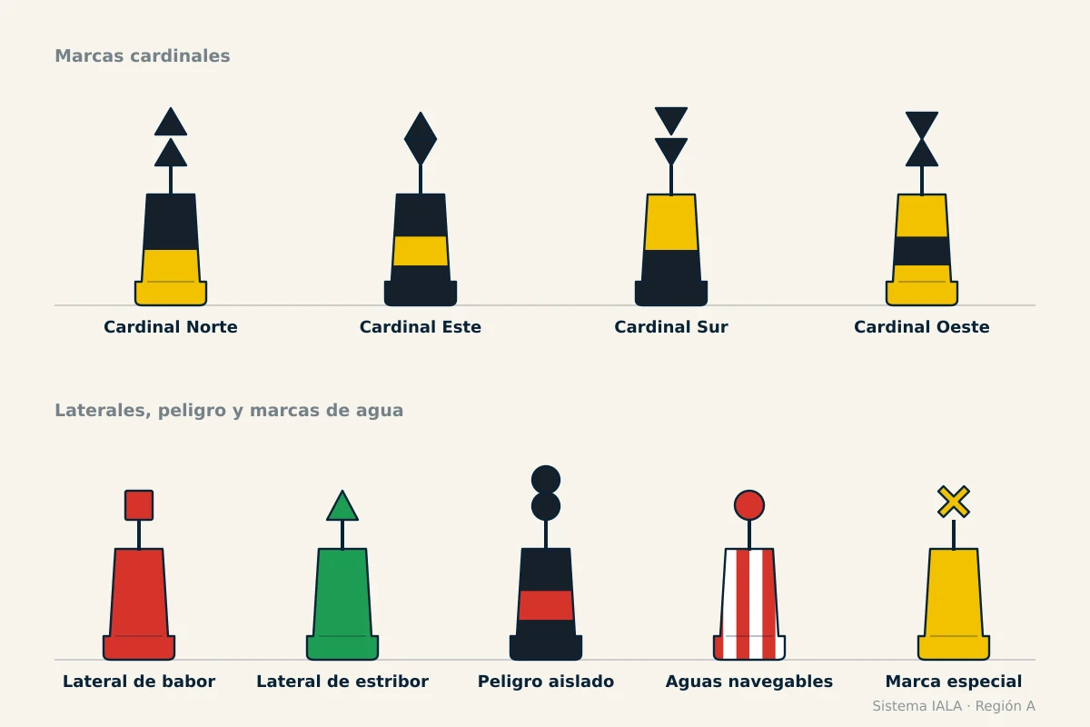 las nueve marcas del sistema IALA Región A con su color y su marca de tope